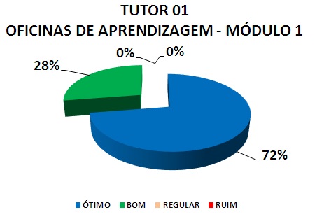 TUTOR 01 OFICINAS DE APRENDIZAGEM - MÓDULO 1: 72% ÓTIMO, 28% BOM, 0% REGULAR, 0% RUIM