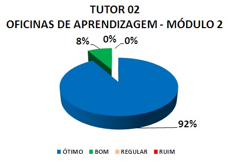 TUTOR 02 OFICINAS DE APRENDIZAGEM - MÓDULO 2: 92% ÓTIMO, 8% BOM, 0% REGULAR, 0% RUIM
