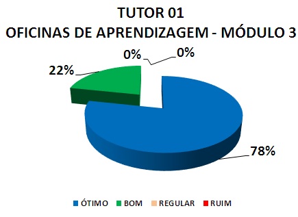 TUTOR 01 OFICINAS DE APRENDIZAGEM - MÓDULO 3: 78% ÓTIMO, 22% BOM, 0% REGULAR, 0% RUIM