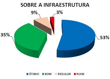 SOBRE A INFRAESTRUTURA: 53% ÓTIMO, 35% BOM, 9% REGULAR, 3% RUIM