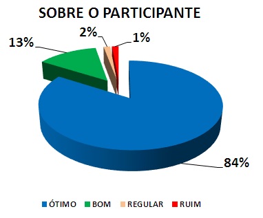 SOBRE O PARTICIPANTE: 84% ÓTIMO, 13% BOM, 2% REGULAR, 1% RUIM
