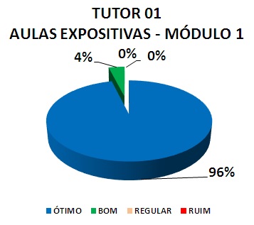 TUTOR 01 AULAS EXPOSITIVAS - MÓDULO 1: 96% ÓTIMO, 4% BOM, 0% REGULAR, 0% RUIM