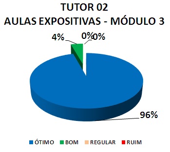 TUTOR 01 AULAS EXPOSITIVAS - MÓDULO 3: 96% ÓTIMO, 4% BOM, 0% REGULAR, 0% RUIM