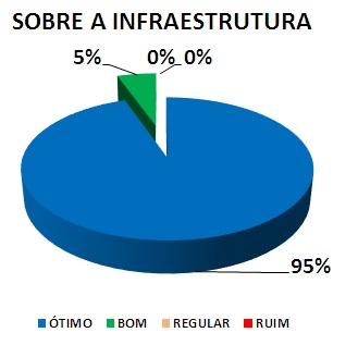 SOBRE A INFRAESTRUTURA: 95% ÓTIMO, 5% BOM, 0% REGULAR, 0% RUIM