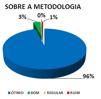 SOBRE A METODOLOGIA: 96% ÓTIMO, 3% BOM, 0% REGULAR, 1% RUIM