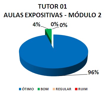 TUTOR 01 AULAS EXPOSITIVAS - MÓDULO 2: 96% ÓTIMO, 4% BOM, 0% REGULAR, 0% RUIM