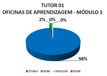 TUTOR 01 OFICINAS DE APRENDIZAGEM - MÓDULO 1: 98% ÓTIMO, 2% BOM, 0% REGULAR, 0% RUIM