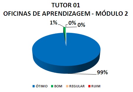 TUTOR 01 OFICINAS DE APRENDIZAGEM - MÓDULO 2: 99% ÓTIMO, 1% BOM, 0% REGULAR, 0% RUIM