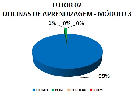 TUTOR 02 OFICINAS DE APRENDIZAGEM - MÓDULO 3: 99% ÓTIMO, 1% BOM, 0% REGULAR, 0% RUIM