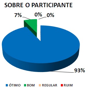 SOBRE O PARTICIPANTE: 93% ÓTIMO, 7% BOM, 0% REGULAR, 0% RUIM