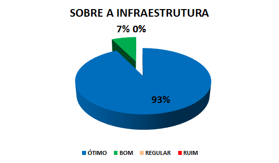 SOBRE A INFRAESTRUTURA: 93% ÓTIMO, 7% BOM, 0% REGULAR, 0% RUIM