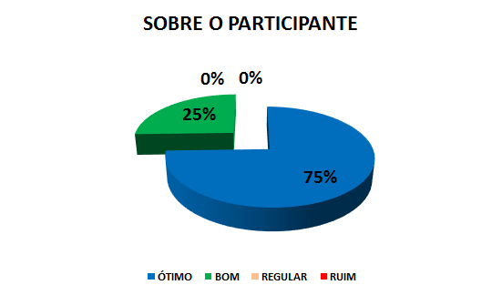 SOBRE O PARTICIPANTE: 75% ótimo, 25% bom, 0% regular, 0% ruim