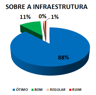 SOBRE A INFRAESTRUTURA: 88% ÓTIMO, 11% BOM, 0% REGULAR, 1% RUIM
