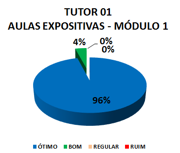 TUTOR 01 AULAS EXPOSITIVAS - MÓDULO 1: 96% ÓTIMO, 4% BOM, 0% REGULAR, 0% RUIM