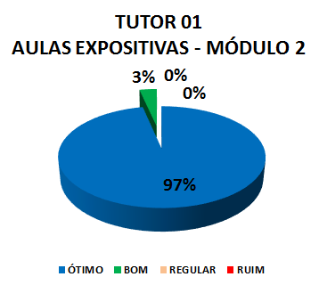 TUTOR 01 AULAS EXPOSITIVAS - MÓDULO 2: 97% ÓTIMO, 3% BOM, 0% REGULAR, 0% RUIM