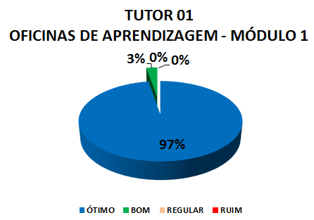 TUTOR 01 OFICINAS DE APRENDIZAGEM - MÓDULO 1: 97% ÓTIMO, 3% BOM, 0% REGULAR, 0% RUIM