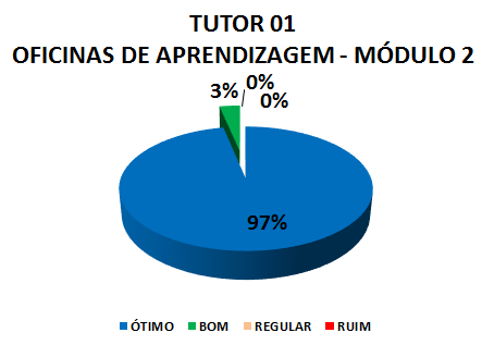 TUTOR 01 OFICINAS DE APRENDIZAGEM - MÓDULO 2: 97% ÓTIMO, 3% BOM, 0% REGULAR, 0% RUIM