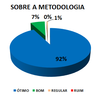SOBRE A METODOLOGIA: 92% ÓTIMO, 7% BOM, 1% REGULAR, 0% RUIM