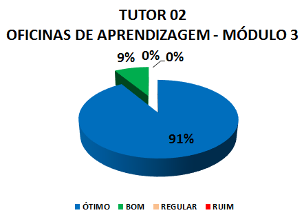 TUTOR 02 OFICINAS DE APRENDIZAGEM - MÓDULO 3: 91% ÓTIMO, 9% BOM, 0% REGULAR, 0% RUIM