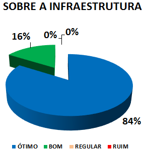Gráfico: sobre a infraestrutura.16% bom, 84% ótimo.