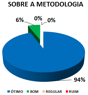 Gráfico: sobre a metodologia. 6% bom, 94% ótimo.