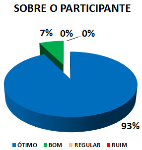 Gráfico: sobre o participante. 7% bom, 93% ótimo.