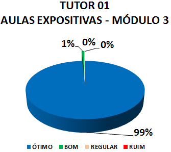 Gráfico: tutor 01 aulas expositivas - módulo 3. 1% bom, 99% ótimo.