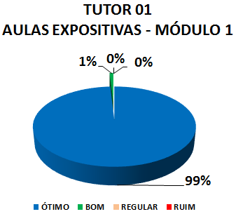 Gráfico: tutor 01 aulas expositivas - módulo 1. 1% bom, 99% ótimo.