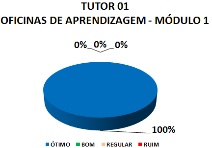 Gráfico: tutor 01 oficinas de aprendizagem - módulo 1. 100% ótimo.