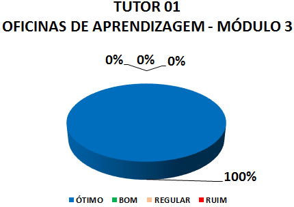 Gráfico: tutor 01 oficinas de aprendizagem - módulo 3. 100% ótimo.