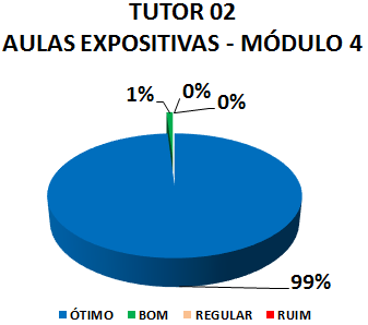Gráfico: tutor 02 aulas expositivas - módulo 4. 1% bom, 99% ótimo.