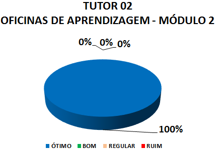 Gráfico: tutor 02 oficinas de aprendizagem - módulo 2. 100% ótimo.