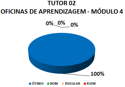 Gráfico: tutor 02 oficinas de aprendizagem - módulo 4. 100% ótimo.