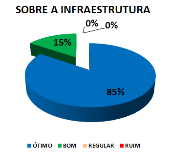 SOBRE A INFRAESTRUTURA: 85% ÓTIMO, 15% BOM, 0% REGULAR, 0% RUIM