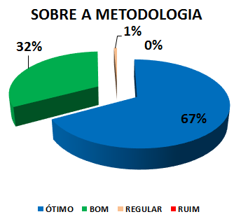 SOBRE A METODOLOGIA: 67% ÓTIMO, 32% BOM, 1% REGULAR, 0% RUIM