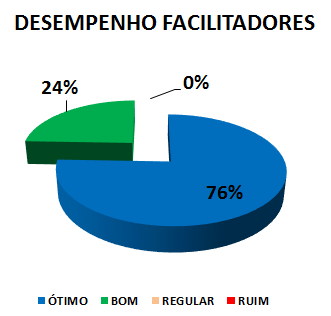 DESEMPENHO FACILITADORES : 76% ÓTIMO, 24% BOM, 0% REGULAR, 0% RUIM