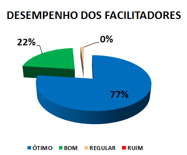 DESEMPENHO DOS FACILITADORES : 77% ÓTIMO, 22% BOM, 1% REGULAR, 0% RUIM