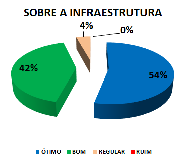 SOBRE A INFRAESTRUTURA: 54% ÓTIMO, 42% BOM, 4% REGULAR, 0% RUIM