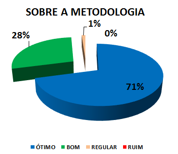SOBRE A METODOLOGIA : 71% ÓTIMO, 28% BOM, 1% REGULAR, 0% RUIM
