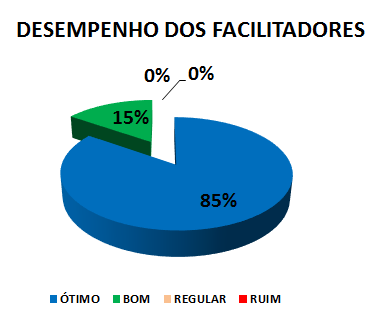 DESEMPENHO DOS FACILITADORES: 85% ÓTIMO, 15% BOM, 0% REGULAR, 0% RUIM