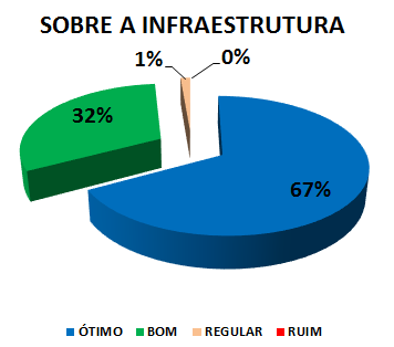 SOBRE A INFRAESTRUTURA: 67% ÓTIMO, 32% BOM, 1% REGULAR, 0% RUIM