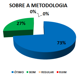 SOBRE A METODOLOGIA: 73% ÓTIMO, 27% BOM, 0% REGULAR, 0% RUIM