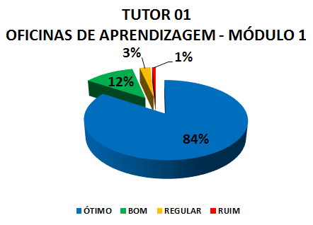 TUTOR 01 OFICINAS DE APRENDIZAGEM - MÓDULO 1: 84% ÓTIMO, 12% BOM, 3% REGULAR, 1% RUIM