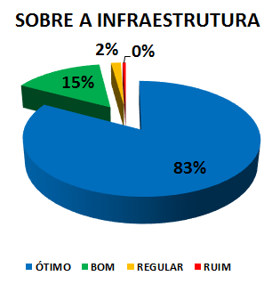 SOBRE A INFRAESTRUTURA: 83% ÓTIMO, 15% BOM, 2% REGULAR, 0% RUIM