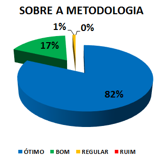 SOBRE A METODOLOGIA: 82% ÓTIMO, 17% BOM, 1% REGULAR, 0% RUIM