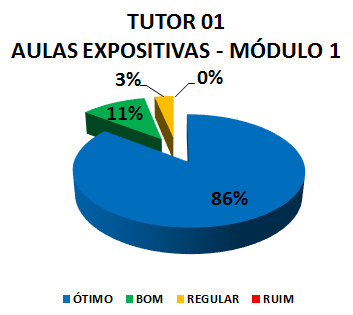 TUTOR 01 AULAS EXPOSITIVAS - MÓDULO 1: 86% ÓTIMO, 11% BOM, 3% REGULAR, 0% RUIM
