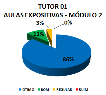 TUTOR 01 AULAS EXPOSITIVAS - MÓDULO 2: 86% ÓTIMO, 11% BOM, 3% REGULAR, 0% RUIM