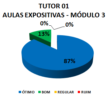 TUTOR 01 AULAS EXPOSITIVAS - MÓDULO 3: 87% ÓTIMO, 13% BOM, 0% REGULAR, 0% RUIM