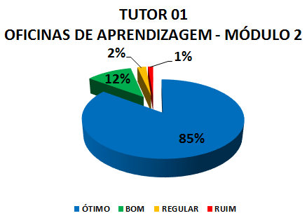 TUTOR 01 OFICINAS DE APRENDIZAGEM - MÓDULO 2: 85% ÓTIMO, 12% BOM, 2% REGULAR, 1% RUIM