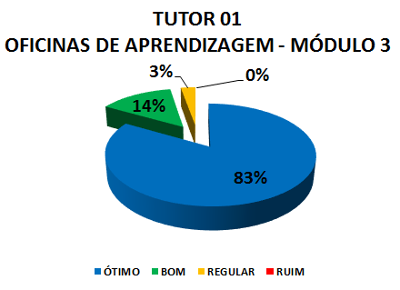 TUTOR 01 OFICINAS DE APRENDIZAGEM - MÓDULO 3: 83% ÓTIMO, 14% BOM, 3% REGULAR, 0% RUIM